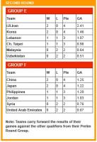 بطولة آسيا واهان 2011 - المجموعات و ترتيب الفرق في الدور الثاني